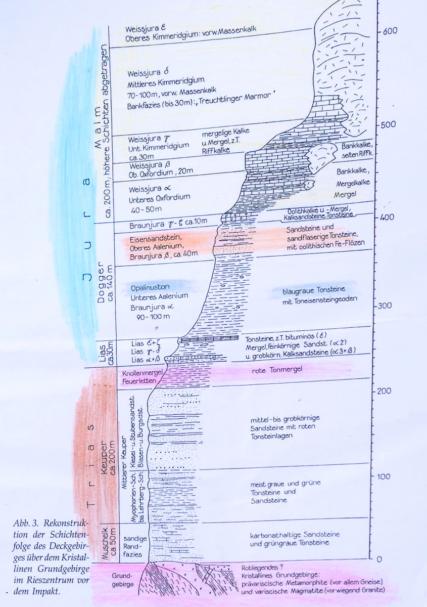 Skizze der Erdkruste bzw. Gesteinsverteilung im Nördlinger Ries vor dem Ries-Ereignis - Bayern